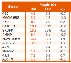 Brisbane radio ratings survey 8, 2015. Total audience share. Source: GfK 