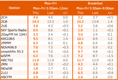 Sydney radio ratings survey 8, 2015. Mon-Fri share and breakfast. Source: GfK