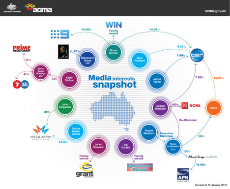 A map of media ownership in Australia. 