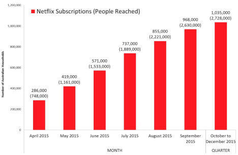 Netflix hits 1m subscribers. Source: Roy Morgan. 