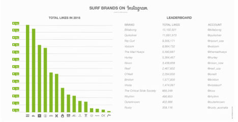 top nine surf brands graph