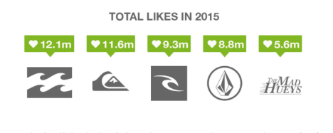 total likes in 2015 surf brands