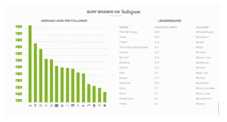 surf brands average likes per follower
