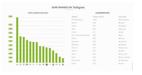 surf brands total posts 2015