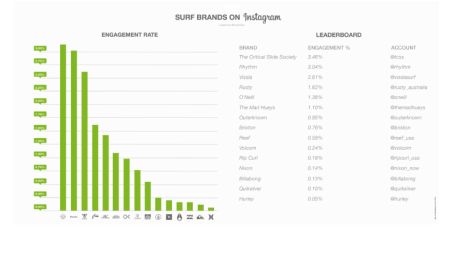 surf brands engagement rate