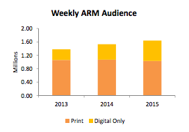 ARM weekly audience