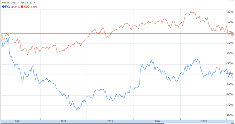 FXJ five year chart vs ASX 200