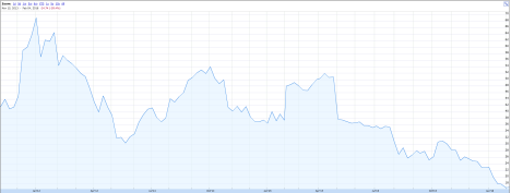Twitter's stock performance since its IPO in November 2013. (Click to enlarge)