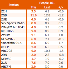 Sydney radio ratings survey 1 2016: Total people share. Source: GfK