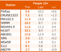 Adelaide radio ratings survey 1 2016: Total people share. Source: GfK 