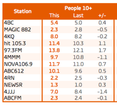 Brisbane radio ratings survey 2, 2016. Total audience share. Source: GfK