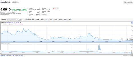 Quickflix share price over a decade. Source: Google Finance. 