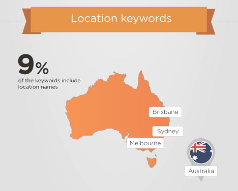 SEMrush-Google-most expensive ad words-location