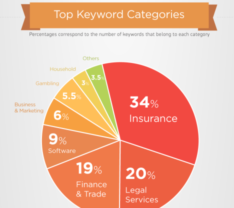 SEMrush-Google-most expensive ad words-top keywords