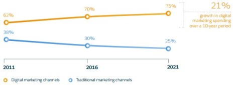 Digital spending to dominate marketing budgets by 2021. Source: Salesforce