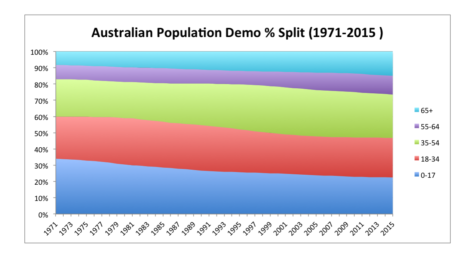 john dawson -australian population demo split