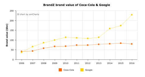 coca cola vs google net worth
