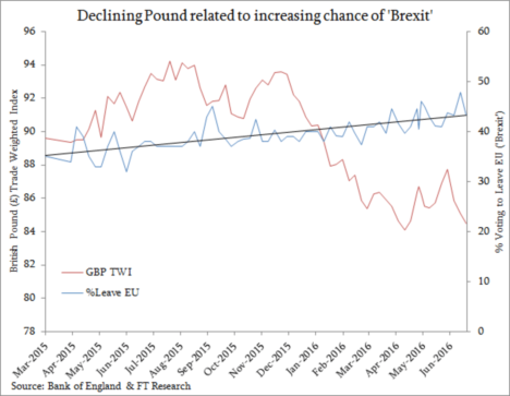 declining pound brexit