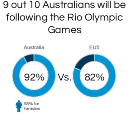 Olympics popular in Australia