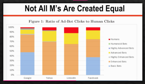 mark ritson CPM bots versus humans click rate ,360