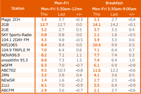 sydney weekday and breakfast show radio shares survey 5 2016