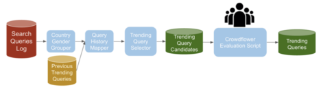 Figure 2- Trending query pipeline with automated human evaluation - pinterest