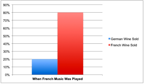 French music played wine sales