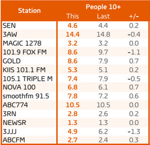 Melbourne survey 5 All people