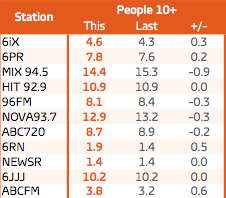 Perth people radio ratings survey 5