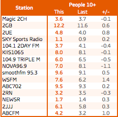 Sydney radio ratings survey 5, 2016. Total audience share. Source: GfK