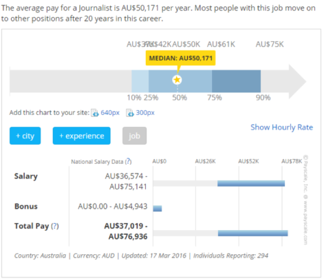 journalism average wage