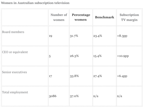 Women in Australian subscription television - ASTRA table