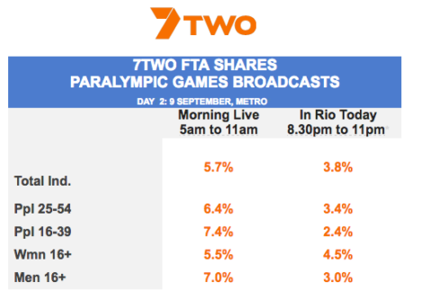 paralympics-seven-multichannel-share
