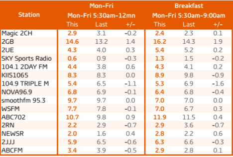 Sydney radio ratings survey 6, 2016. Mon-Fri and breakfast audience share. Source: GfK