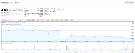 Ooh Media's share price on Friday and Monday (Source: Google Finance)