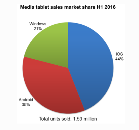 telsyte-tablet-sales-graph