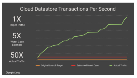 pokemon-go-cloud-datascore-transactions-per-second