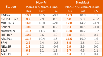 Adelaide radio ratings survey 7 2016. Mon-Fri and breakfast share. Source: GfK