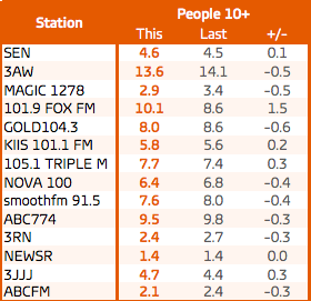 Melbourne radio ratings survey 7, 2016. Total audience share. Source: GfK