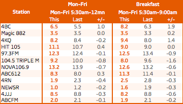 Brisbane radio ratings- table 2