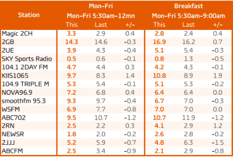Sydney radio ratings survey 7 2016. Breakfast audience share. Source: GfK