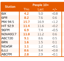 Perth radio ratings survey 8 2016. Total audience share. Source: GfKSource: GfK