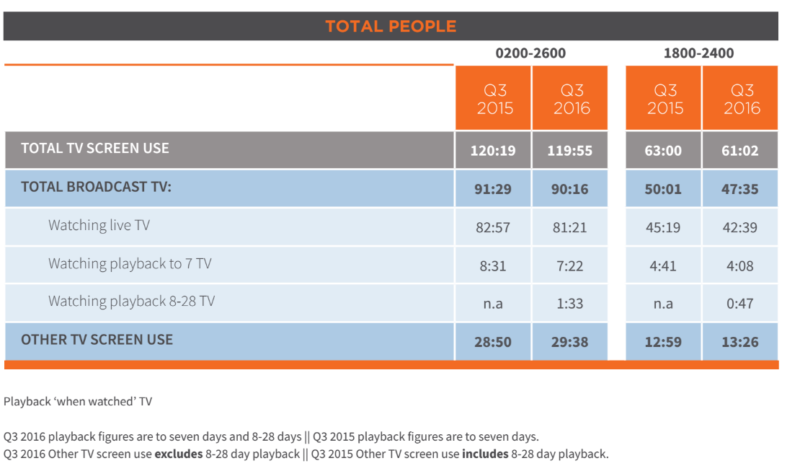 The time Australian TV viewing audiences are spending watching broadcast television in Q3 2016 compared to the same time last year. 