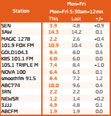 Melbourne radio ratings survey 8 2016. Mon-Fri. Source: GfK 