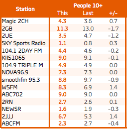 Sydney radio ratings survey 8 2016. Total audience share. Source: GfK