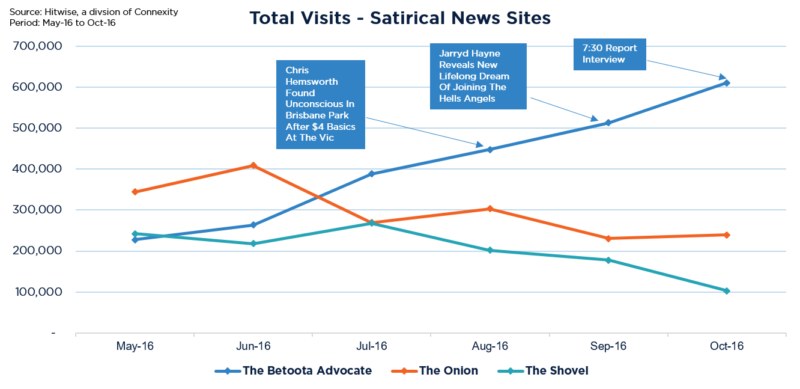 total-visits-satirical-news-sites