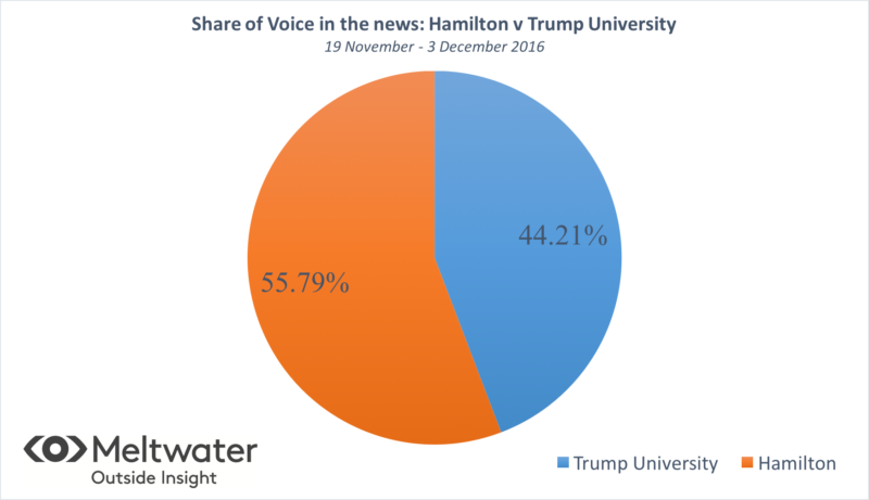 trump-university-v-hamilton-news-coverage-chart