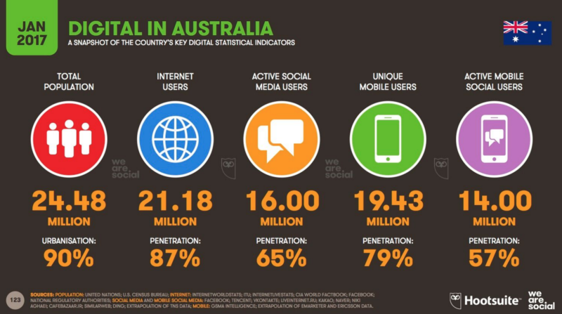 hootesuite-we-are-social-digital-australia-use