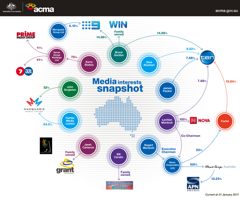 acma-media-ownership-snapshot