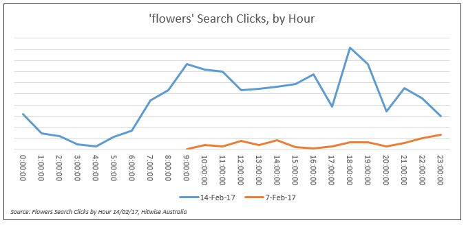 flowers-search-clicks-by-hour